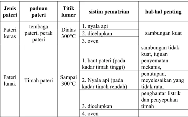Tabel 2.1 Jenis-jenis pateri  Jenis  pateri  paduan pateri  Titik 