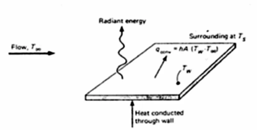 Gambar 2.7 Gabungan Konveksi, Konduksi, Dan Radiasi 