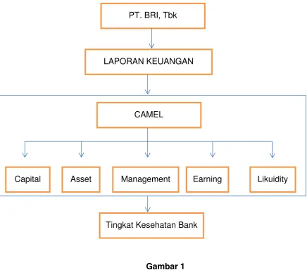 Gambar 1Kerangka Pemikiran