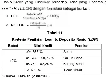 Kreteria Penilaian Loan to Deposito RasioTabel 11 (LDR)