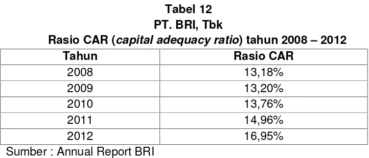 Tabel 12PT. BRI, Tbk