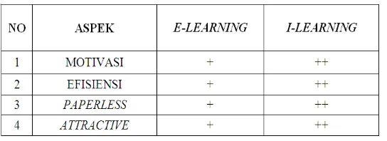 Tabel 1. Perbandingan antara e-Learning dan i-Learning dari berbagai aspek