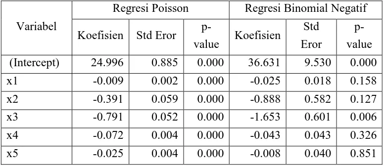 Tabel 4. Nilai Hasil Estimasi Koefisien dari Model Regresi Poisson dan Binomial Negatif 