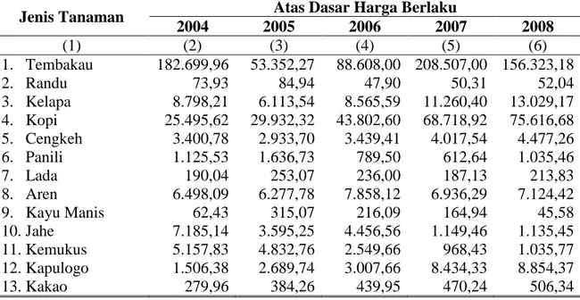 Tabel   3.4   Output Beberapa Jenis Tanaman Perkebunan Rakyat               Kabupaten  Temanggung Tahun 2004-2008 Atas Dasar Harga Berlaku               (Jutaan Rupiah) 