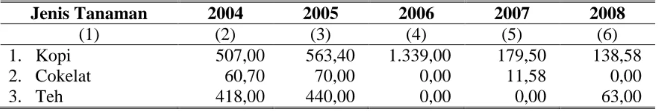 Tabel   3.6   Produksi Tanaman Perkebunan Besar Kabupaten Temanggung   Tahun 2004-2008 (Ton)  Jenis Tanaman  2004  2005  2006  2007  2008  (1)  (2)  (3)  (4)  (5)  (6)  1