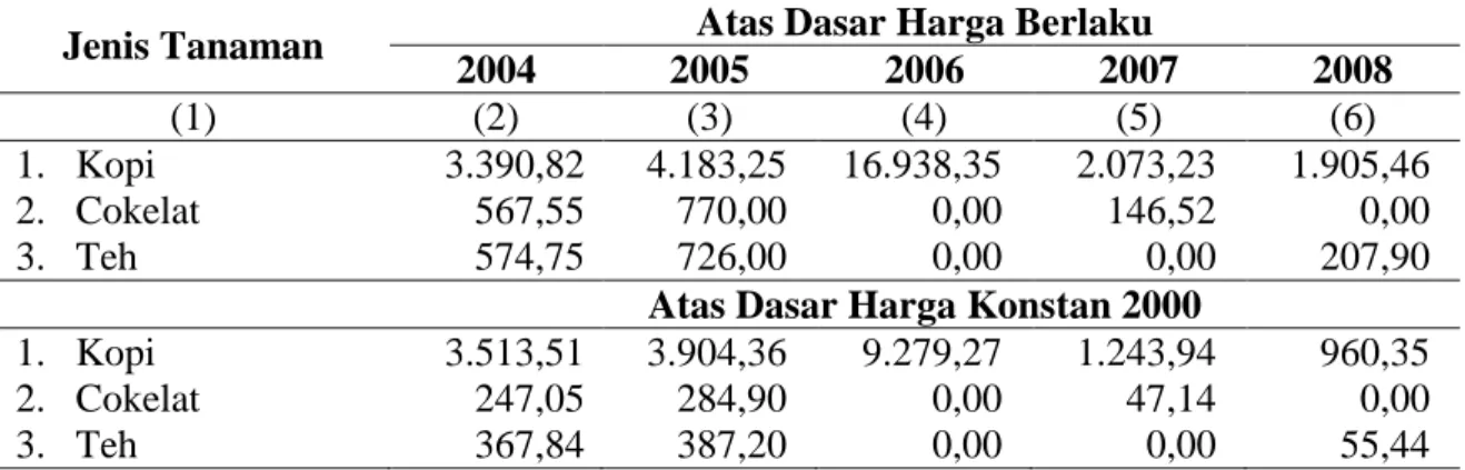 Tabel   3.7   Output Tanaman Perkebunan Besar Kabupaten Temanggung 