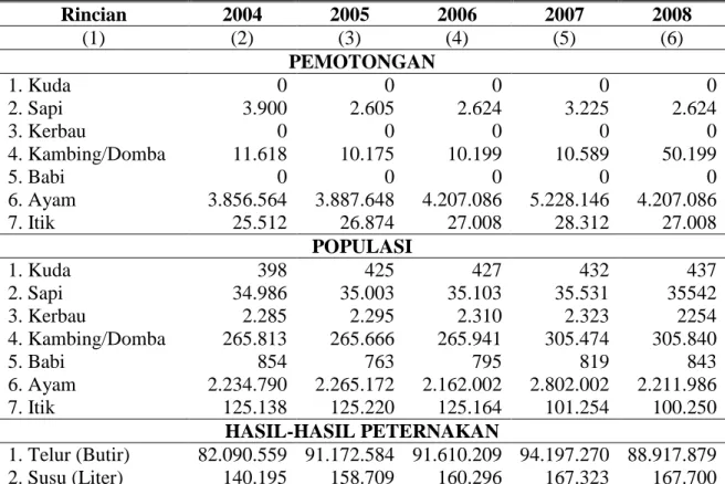 Tabel   3.8   Pemotongan, Populasi Ternak dan Hasil-hasil Peternakan  