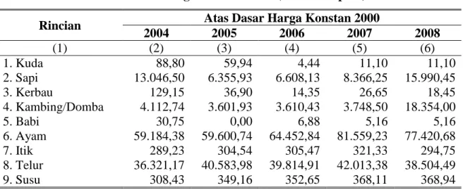 Tabel   3.11  Produksi Kehutanan Kabupaten Temanggung Tahun 2004-2008  