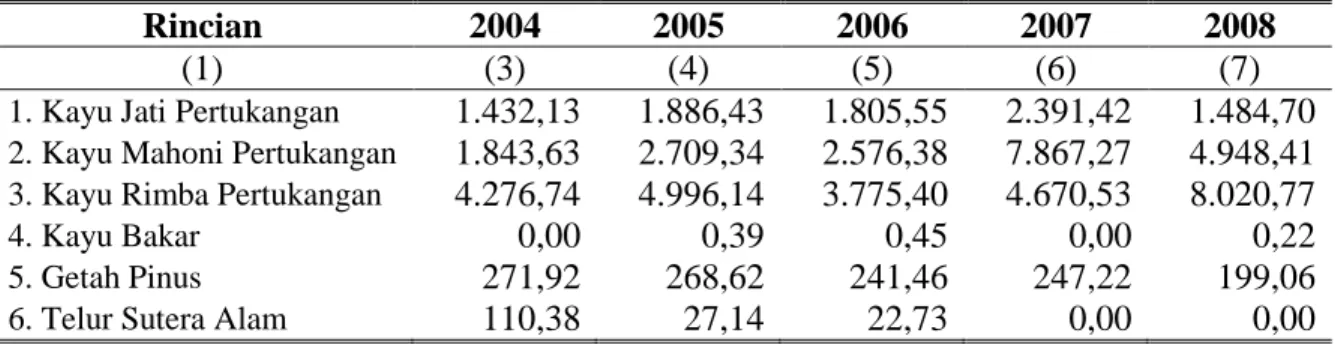 Tabel   3.13   Output  Kehutanan Kabupaten Temanggung Tahun 2004-2008   Atas Dasar Harga Konstan 2000 (Jutaan Rupiah) 