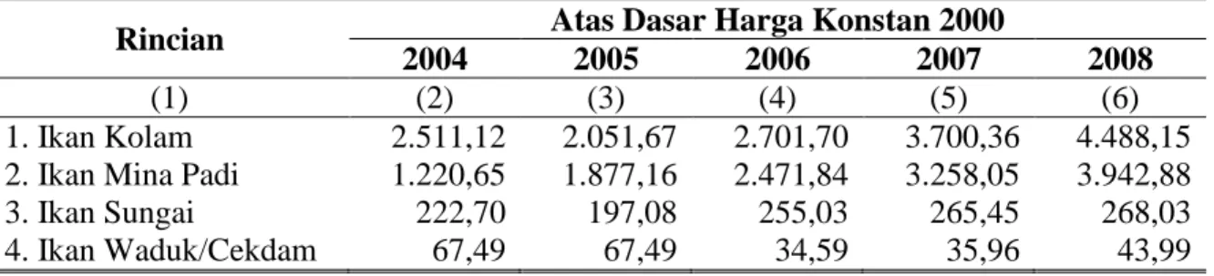 Tabel   3.15   Output  Perikanan Kabupaten Temanggung Tahun 2004-2008   Atas Dasar Harga Berlaku (Jutaan Rupiah) 