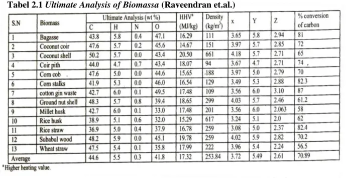 Tabel 2.1 Ultimate Analysis of Biomassa (Raveendran et.al.) 