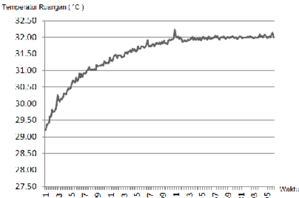 Gambar 5. Temperatur Ruangan 