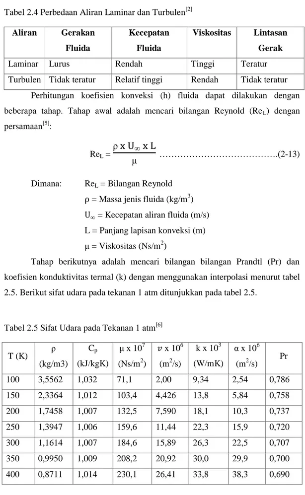 Tabel 2.4 Perbedaan Aliran Laminar dan Turbulen [2]  Aliran  Gerakan  Fluida  Kecepatan Fluida  Viskositas  Lintasan Gerak 