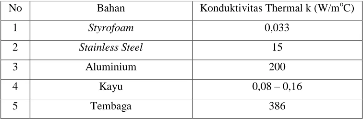 Tabel 2.6 Konduktivitas Termal Bahan [2] 