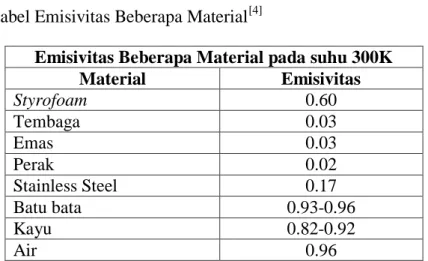 Tabel 2.7 Tabel Emisivitas Beberapa Material [4] 
