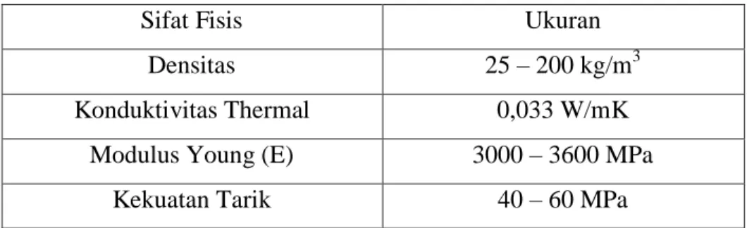 Tabel 2.1 Karakteristik Styrofoam [2] 