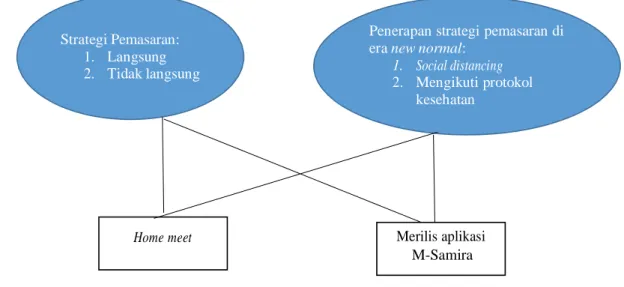 Gambar 1. Model Strategi Pemasaran PT Samira 