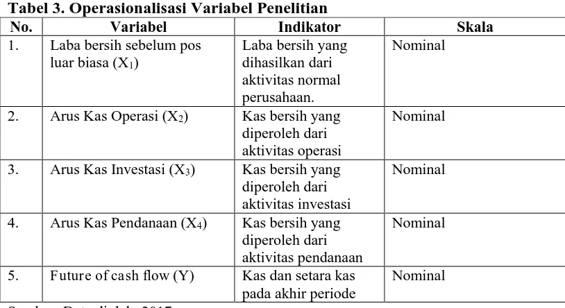 Tabel 3. Operasionalisasi Variabel Penelitian No. Variabel Indikator 