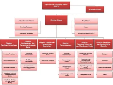 Gambar 2. Struktur Organisasi Bursa Efek Indonesia Tahun 2017 