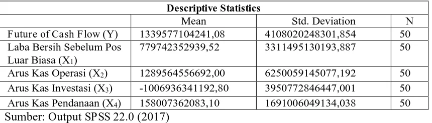 Tabel 7. Hasil Uji Statistik Deskriptif 