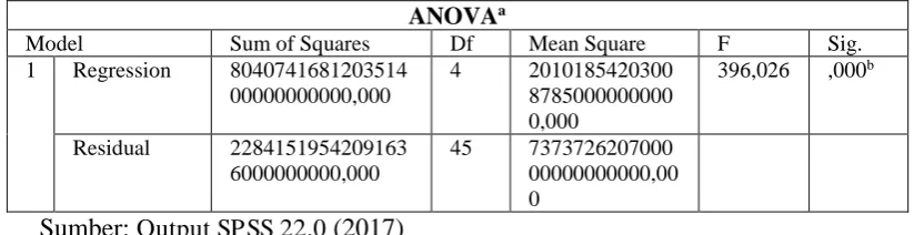 Tabel 9. Hasil Uji Simultan (Uji F) 