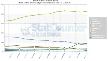 Gambar 1. Statistik sistem operasi smartphone di Indonesia tahun 2014, riset oleh StatCount (http://gs.statcounter.com, 2016)