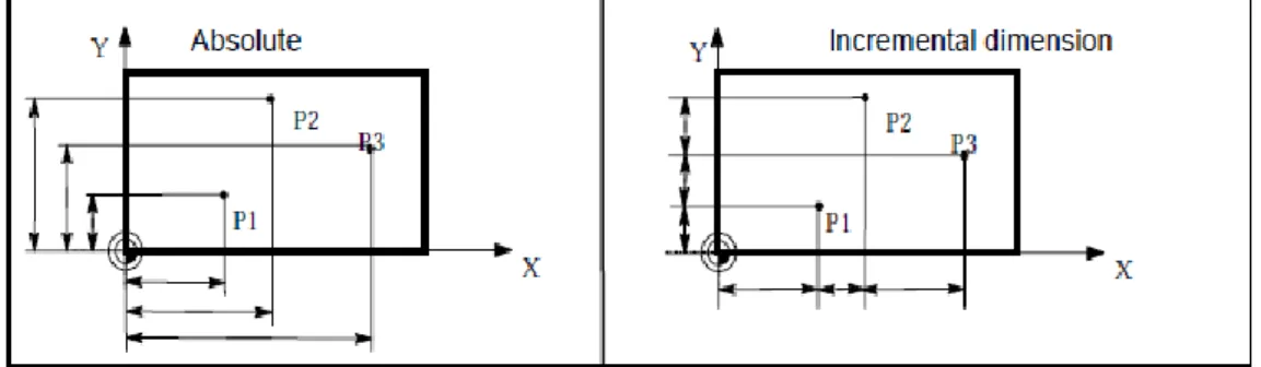 Gambar 5.7. Koordinat Absolut dan Incremental  Format:  