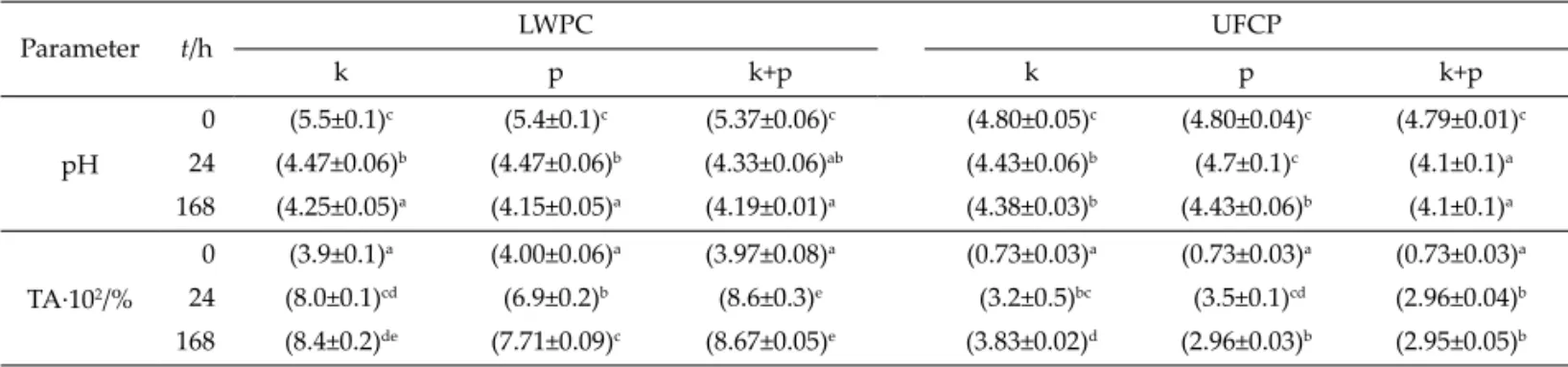 Table 2. The pH and titratable acidity during fermentation and storage of whey drinks produced using liquid whey protein concen- concen-trates and ultrafi ltrated and concentrated permeates with kefi r grains, commercial mix of probiotics, and kefi r grain