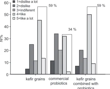 Fig. 5. Sensory evaluation of fermented drinks produced from  concentrated ultrafi ltrated permeates
