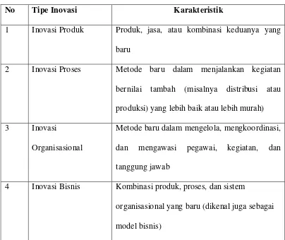 Tabel 2.1 Tipe dan Karakteriktik Inovasi 