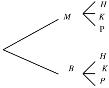 Gambar 1.10. Diagram pohon contoh 1 
