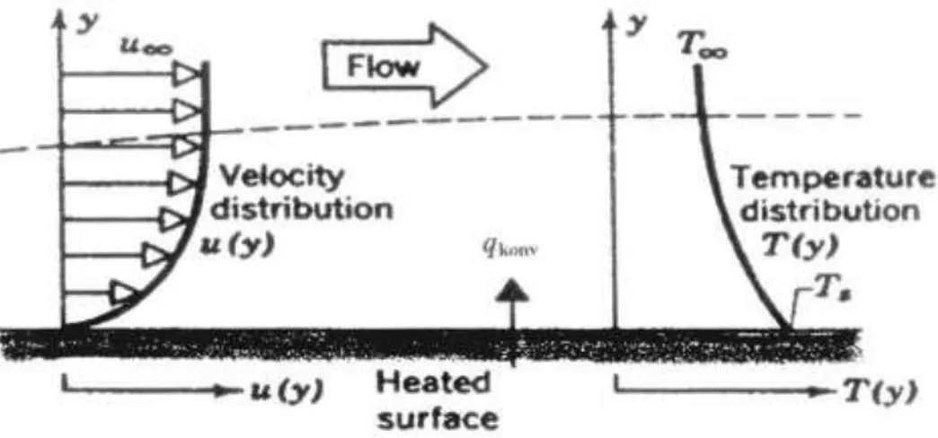 Gambar 2.2 Perpindahan panas konveksi dari permukaan media padat ke fluida yang mengalir  Sumber: (Incropera dan De Witt, 3rd ed