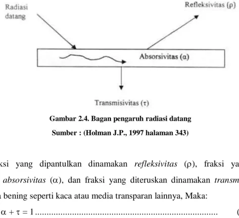Gambar 2.4. Bagan pengaruh radiasi datang  Sumber : (Holman J.P., 1997 halaman 343) 