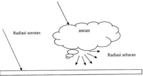 Gambar 2.6. Radiasi sorotan dan radiasi sebaran  Sumber : (Arismunandar, Wiranto, 1995 halaman 18) 
