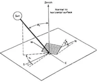 Gambar 2.7 Sudut zenith, sudut kemiringan, sudut azimuth permukaan, sudut azimuth surya