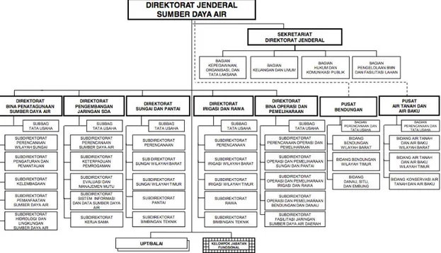 Gambar 1. Struktur Organisasi Ditjen SDA 