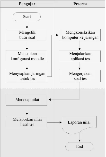 Gambar 1. 2 Prosedur pembuatan soal online