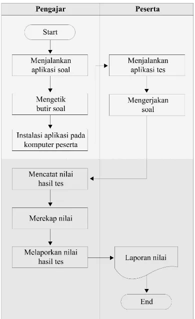 Gambar 3. 3 Prosedur pembuatan soal desktop