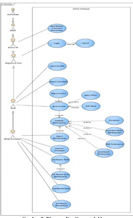 Gambar 9: Diagram domain model modul keuangan 