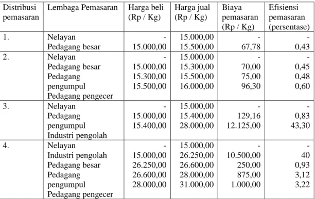 Tabel 3 Analisis Efisiensi Pemasaran di Tiap Saluran Pemasaran Ikan Layang di Kabupaten  Pati 