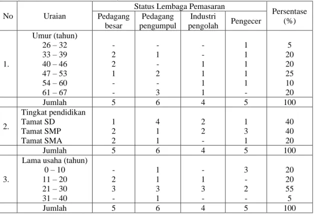 Tabel 1. Distribusi Responden Lembaga Pemasaran Ikan Layang di Kabupaten Pati Berdasarkan  Umur, Pendidikan dan Lama Usaha, 2019 