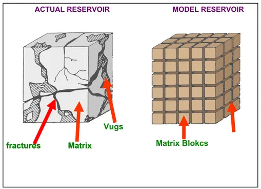 Gambar II.1 Warren &amp; Root Shape Model Reservoir  II.2. Klasifikasi Reservoir Rekah Alam  