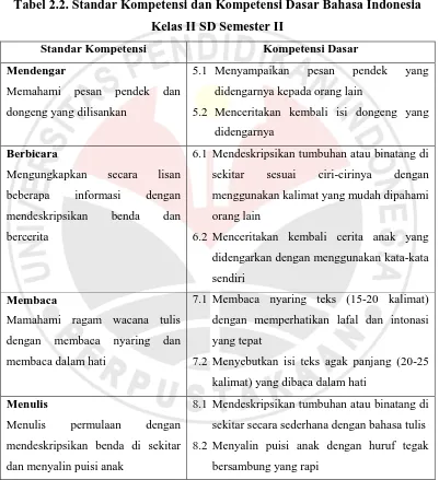 Tabel 2.2. Standar Kompetensi dan Kompetensi Dasar Bahasa Indonesia 