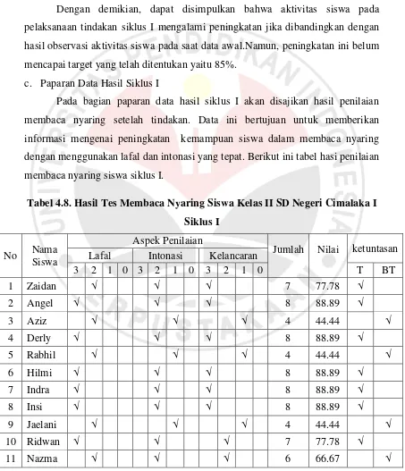 Tabel 4.8. Hasil Tes Membaca Nyaring Siswa Kelas II SD Negeri Cimalaka I 
