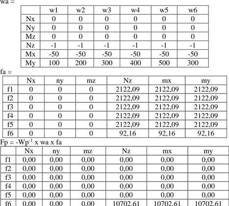 Tabel 6 Hasil Matrik Tahap Permesinan  wk =  w1  w2  w3  nx  -1  0  0  ny  0  -1  0  mz  100  -300  0  nz  0  0  -1  mx  0  50  -100  my  -50  0  300  fk =  nx  ny  mz  Nz  mx  my  f1  212,20  0  212,20  0  0  212,20  f2  0  212,20  212,20  0  212,20  0  f