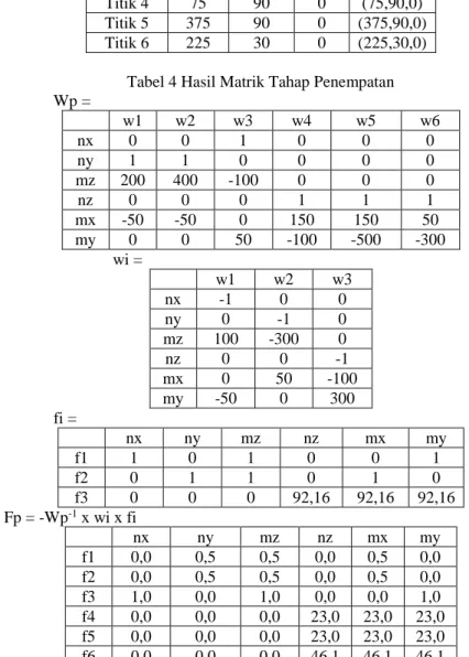 Tabel 4 Hasil Matrik Tahap Penempatan  Wp =  w1  w2  w3  w4  w5  w6  nx  0  0  1  0  0  0  ny  1  1  0  0  0  0  mz  200  400  -100  0  0  0  nz  0  0  0  1  1  1  mx  -50  -50  0  150  150  50  my  0  0  50  -100  -500  -300  wi =  w1  w2  w3  nx  -1  0  