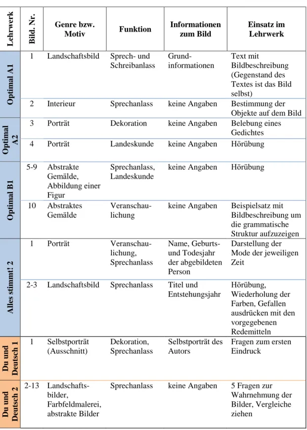 Tabelle 6: Übersicht der Analyse der Lehrwerke für Deutsch als 2. und 1. Fremdsprache