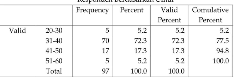 Tabel  4.2  menunjukkan  bahwa  karakteristik  responden  berdasarkan pendidikan yaitu dari jumlah 97 responden terdiri atas; 5  orang (5,3%) berpendidikan SMP, 60 orang (61,8%) berpendidikan 