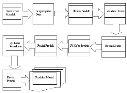 Gambar 1. Langkah-langkah penggunaan metode Research and Development (Sugiyono, 2008: 298) 