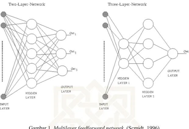 Gambar 1. Multilayer feedforward network  (Scmidt, 1996) 